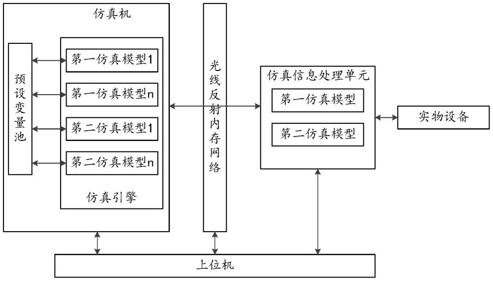 一种基于虚实耦合的仿真系统及方法与流程