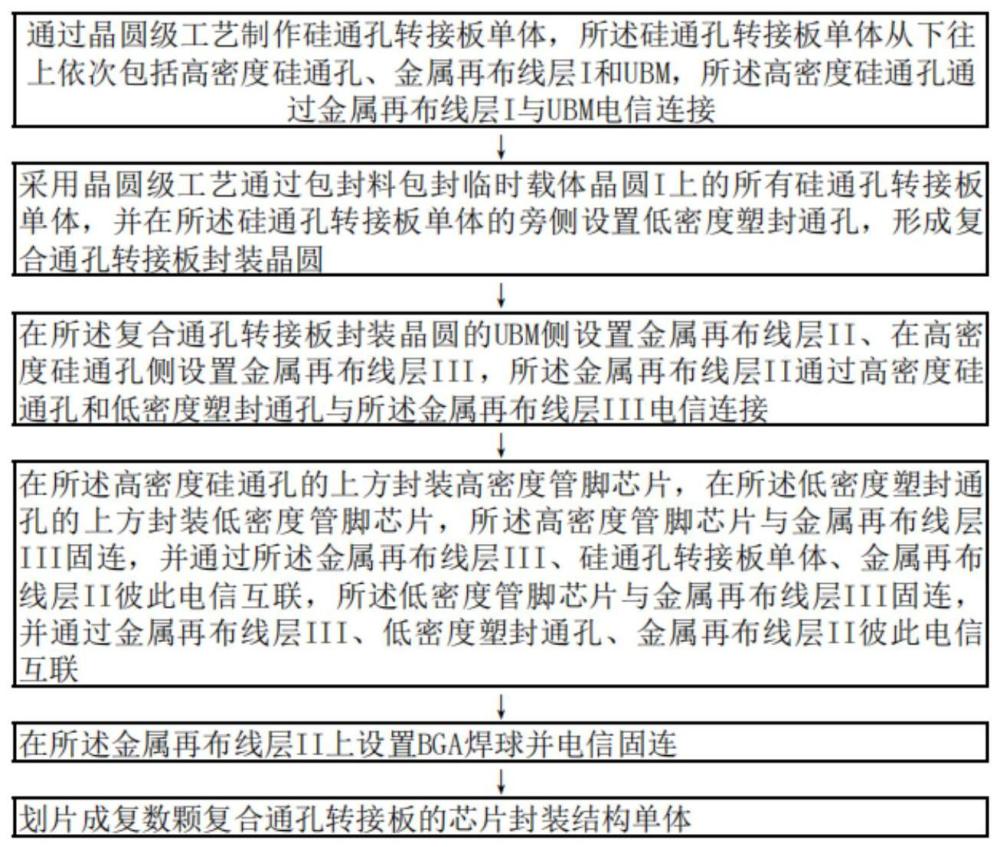 一种复合通孔转接板的芯片封装结构及其成形工艺的制作方法