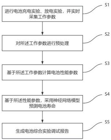 一种实时反馈控制的电池综合实验调试方法及系统与流程