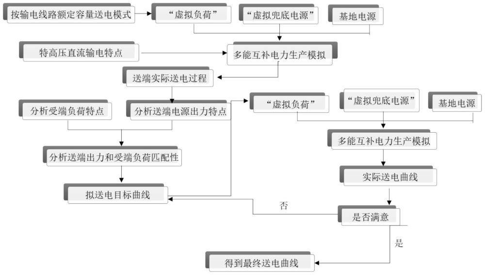 一种可再生能源基地长距离输电送电曲线的拟定方法与流程