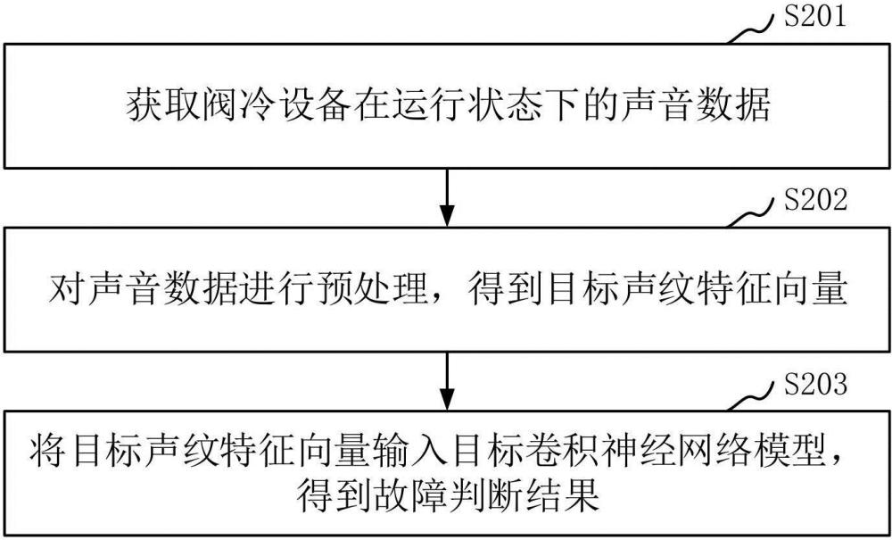 阀冷设备故障检测方法、装置、计算机设备及存储介质与流程