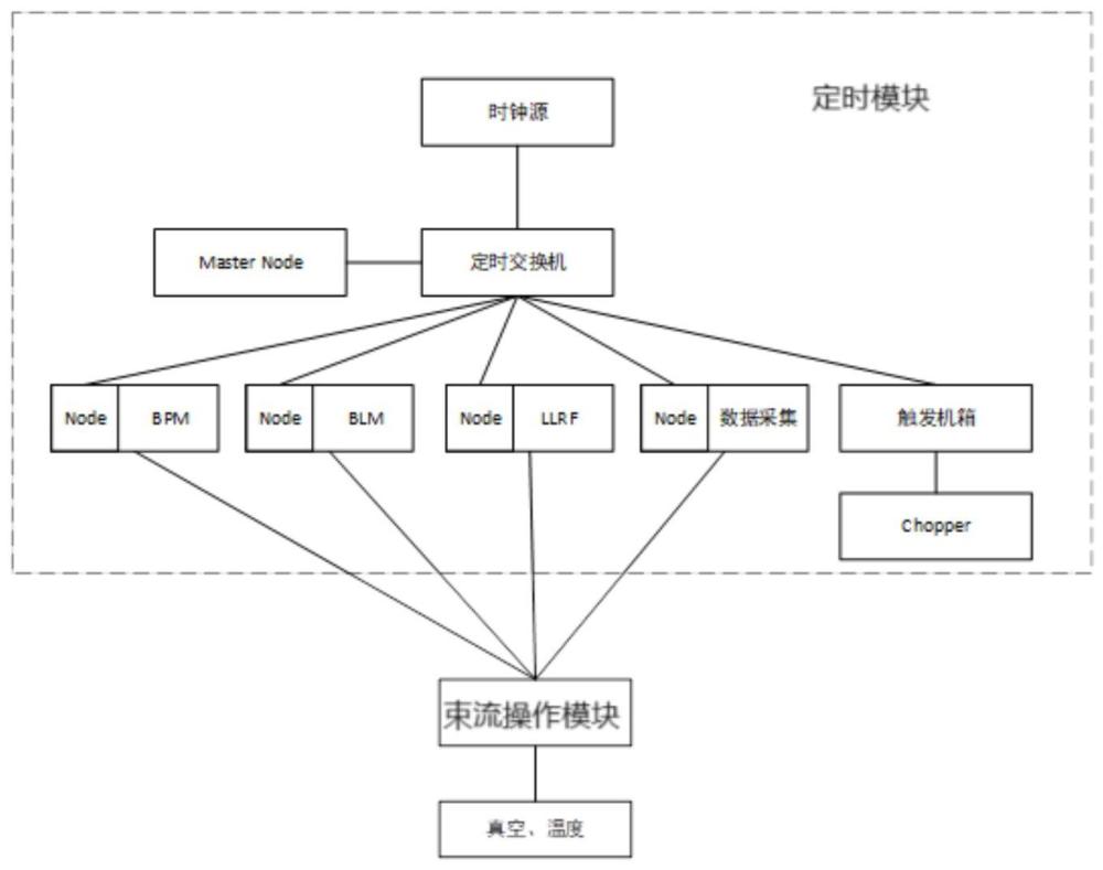 基于定时网络的强流超导加速器的机器保护系统和方法