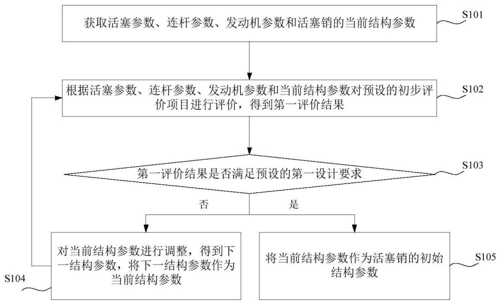 一种活塞销设计方法、装置、计算机设备及存储介质与流程