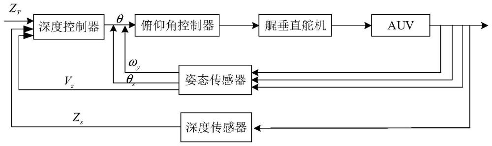 一种超高速欠驱动AUV航行控制方法及装置与流程