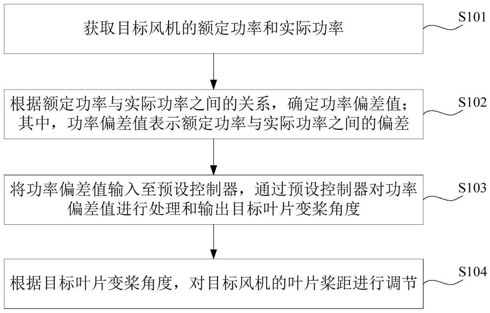 风机变桨距的控制方法、装置、设备、介质及程序产品与流程