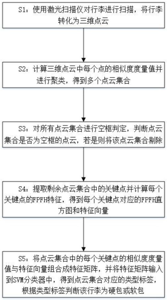 一种基于三维点云的机场行李类型识别方法与流程