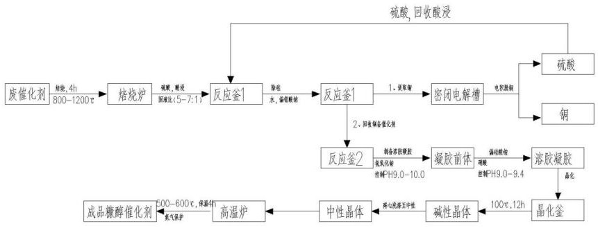 一种糠醛加氢反应铜硅系废催化剂的回收再生工艺的制作方法