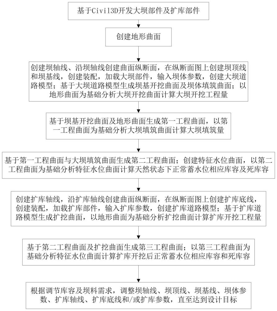 基于Civil3D的抽水蓄能电站扩库设计方法与流程