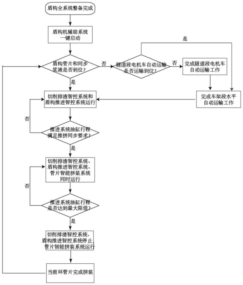 盾构机全智能体系化控制系统、方法及存储介质与流程