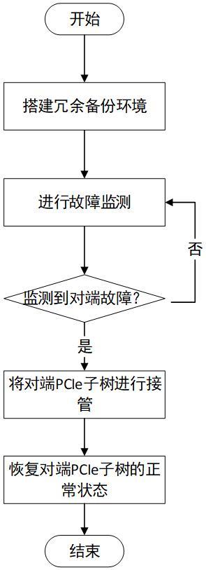 一种故障倒换Bus资源分配方法、系统及装置与流程