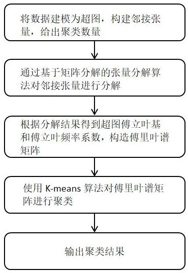 一种基于超图信号处理的高效聚类方法