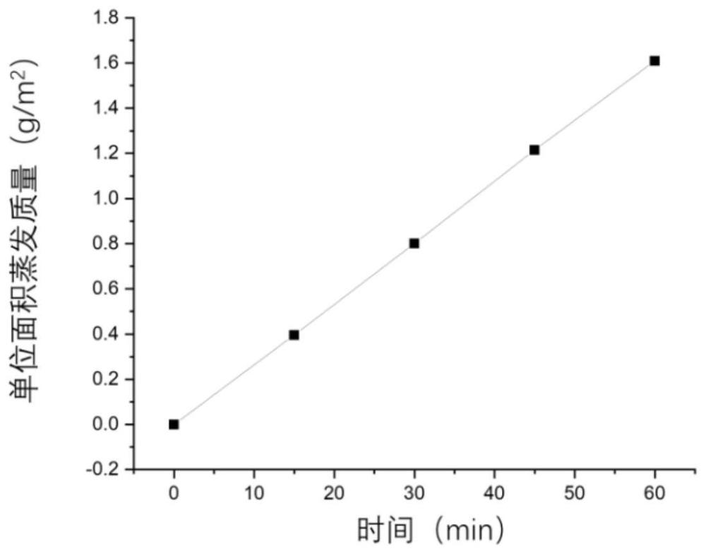 一种太阳能界面水蒸发器的制备方法和应用