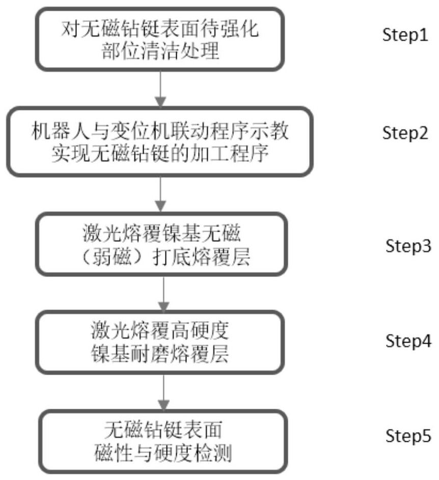 一种无磁钻铤的激光熔覆表面耐磨强化方法与流程