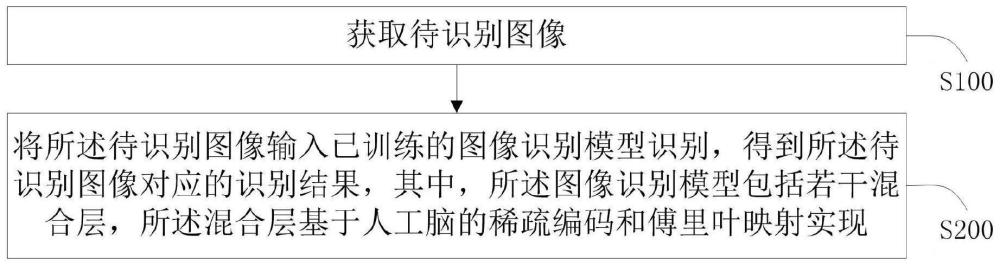 基于多层感知机混合器的图像识别方法、装置、终端