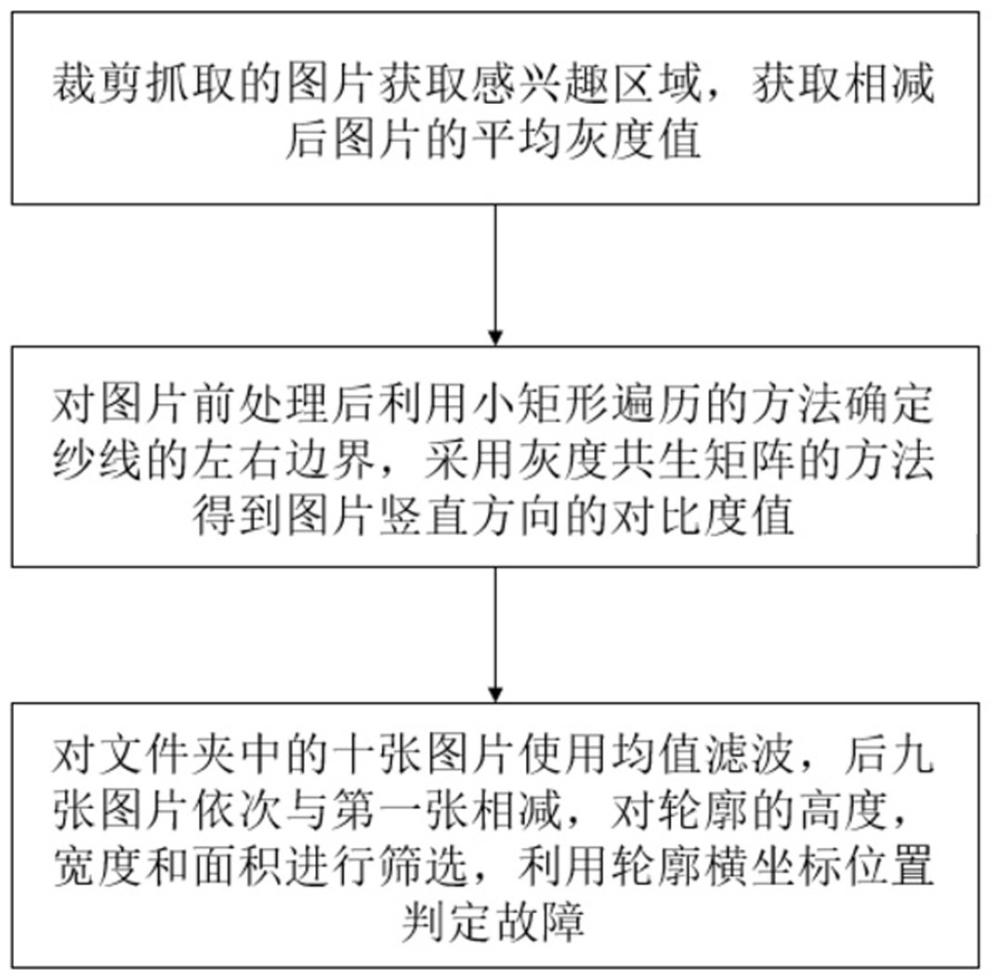 一种基于图像处理算法的浆纱机筘齿区断纱检测方法与流程