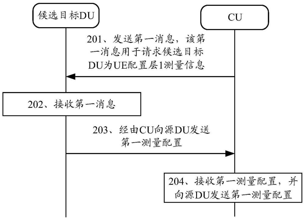 测量配置方法、装置、设备、系统及存储介质与流程