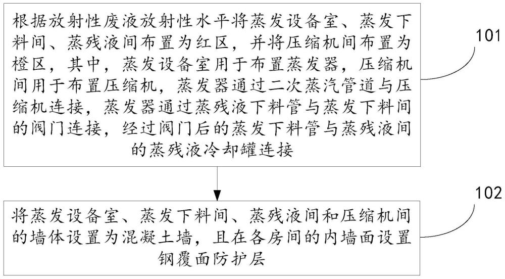 一种放射性废液热泵系统厂房及其布置方法与流程