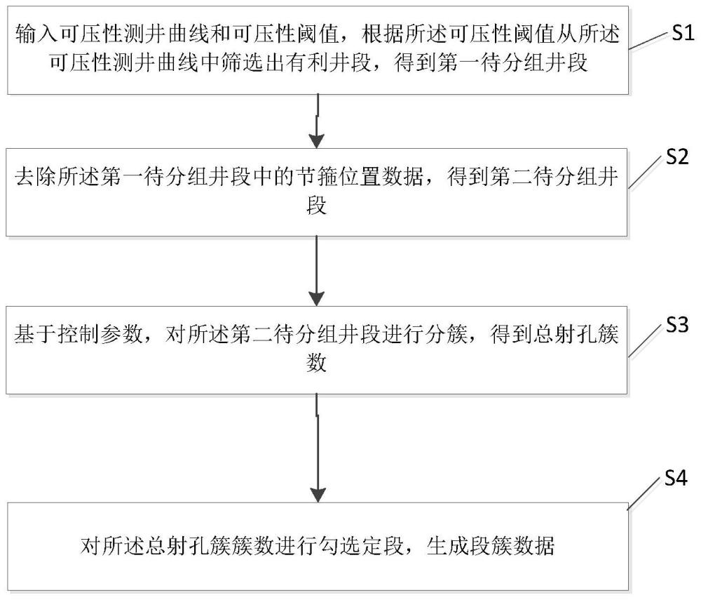 基于测井曲线的分簇识别方法、装置、电子设备及介质与流程