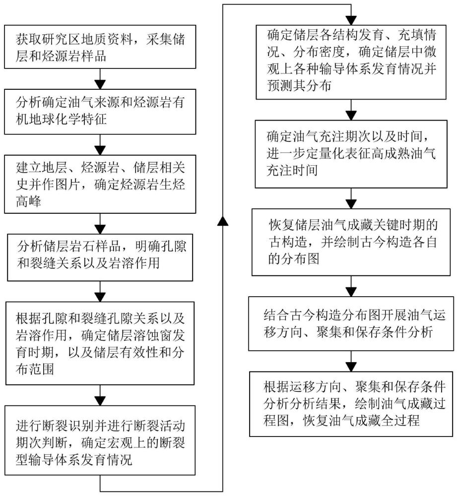 一种叠合盆地超深层碳酸盐岩油气成藏过程恢复方法