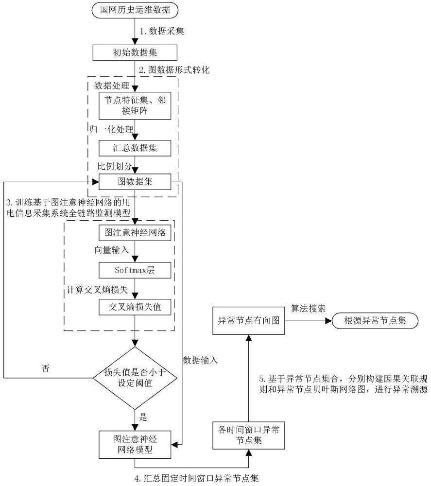 一种用电信息采集全链路异常监测及因果溯源方法及系统与流程