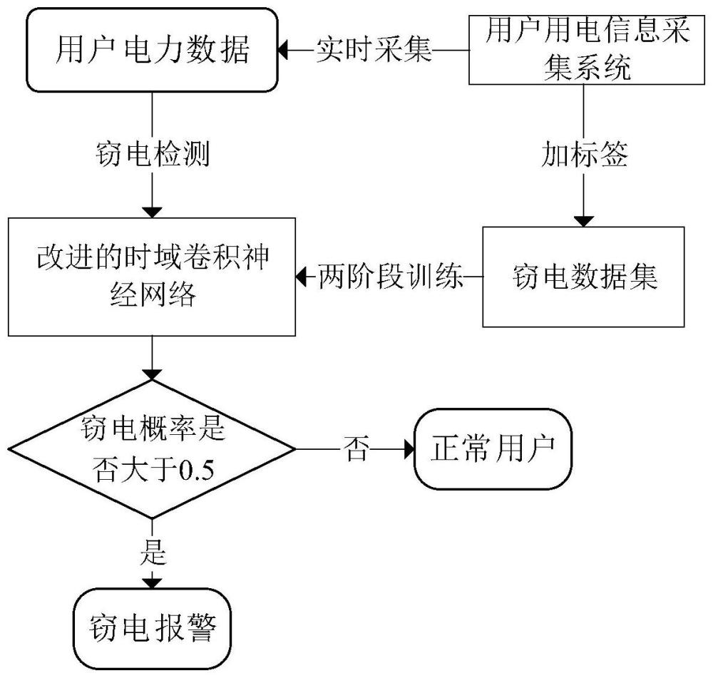 一种基于多目标优化及时域卷积神经网络的窃电检测方法