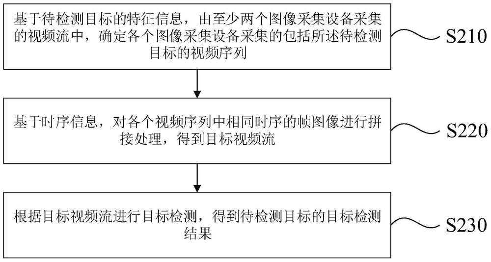 目标检测方法、装置、系统以及存储介质与流程