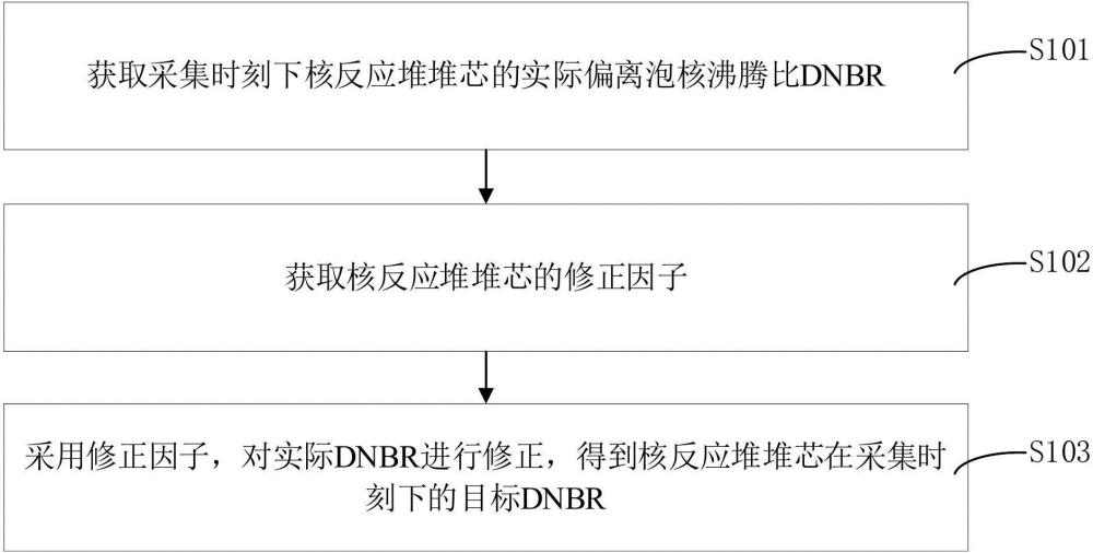 核反应堆堆芯的数据修正方法、装置和计算机设备与流程