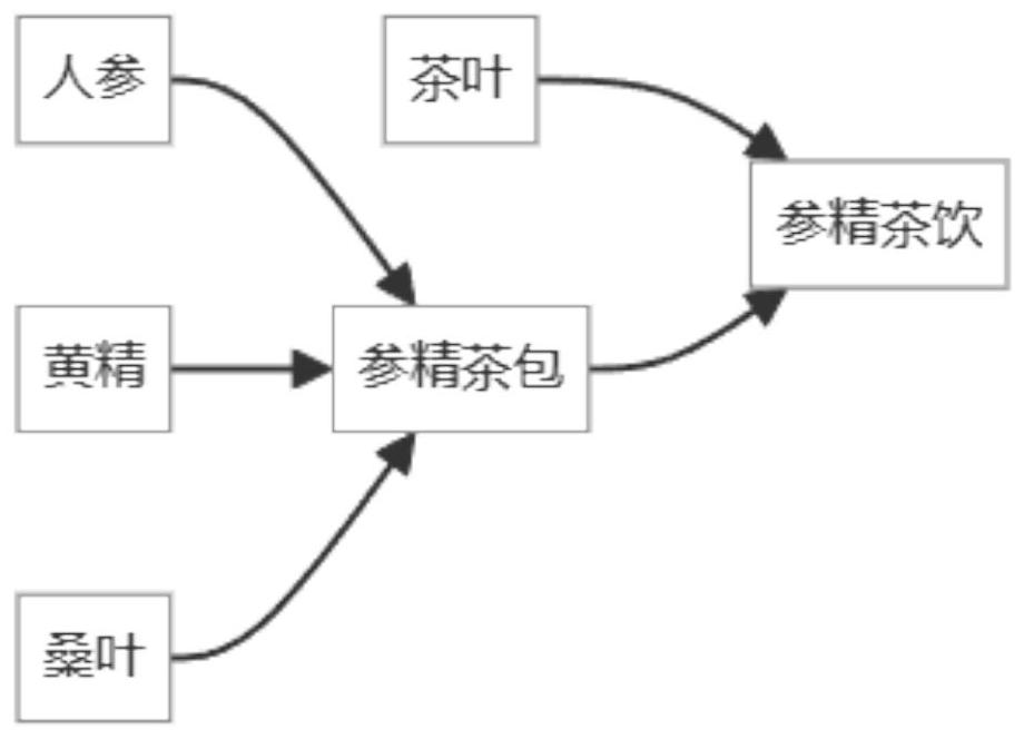 一种具有抗氧化和预防保健作用的参精茶及其制备方法