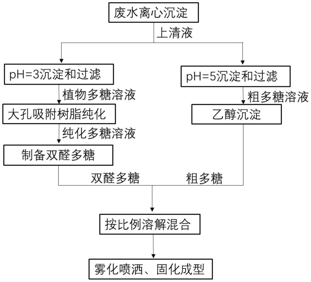 一种多糖降尘固沙材料及其制备方法