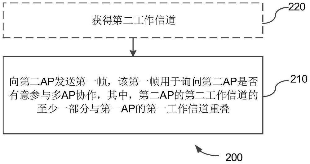 无线通信方法和装置与流程