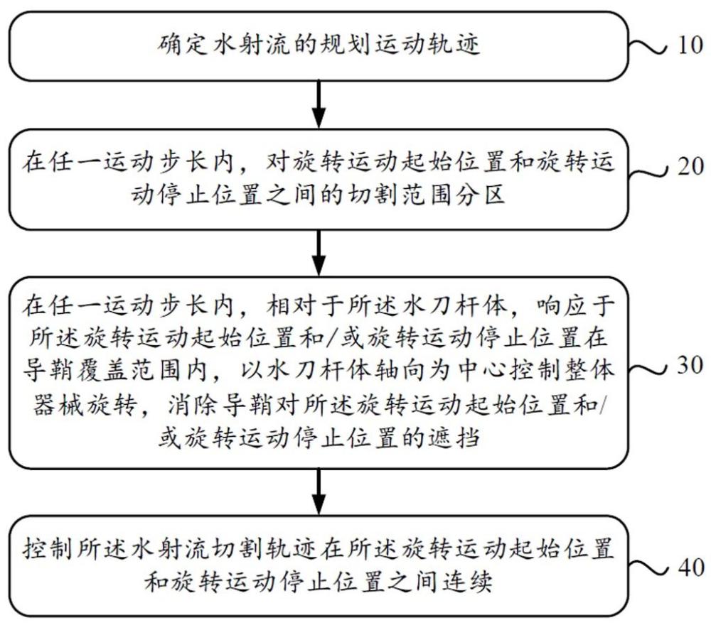 一种自动水刀优化控制方法和装置与流程