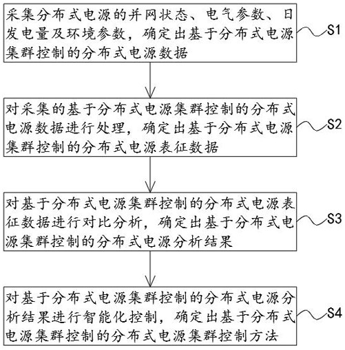 一种分布式电源集群控制方法与流程