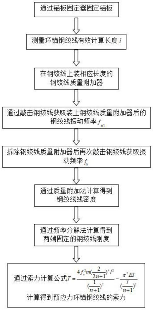 一种基于弦振动法的隧道预应力环锚钢绞线索力检测方法