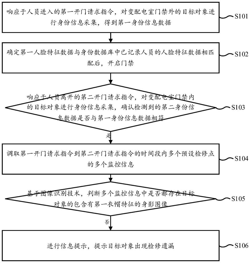 一种变配电室的智能维保方法、系统及存储介质与流程