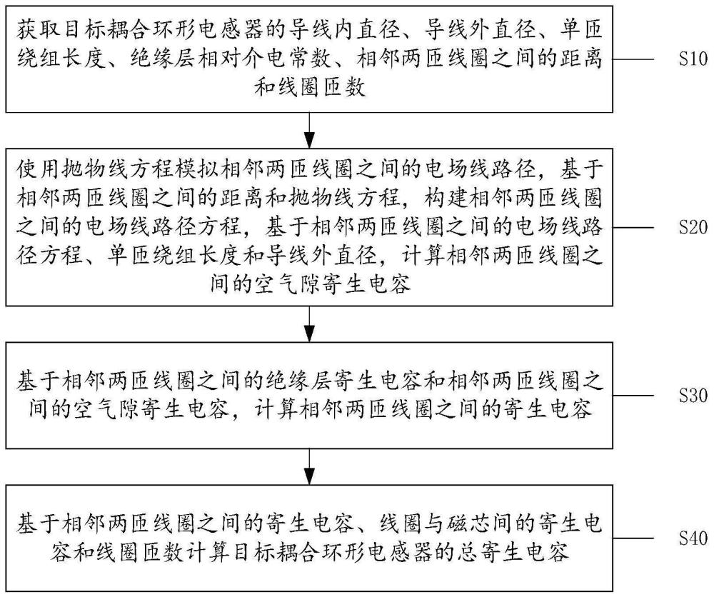 一种耦合环形电感器寄生电容计算方法