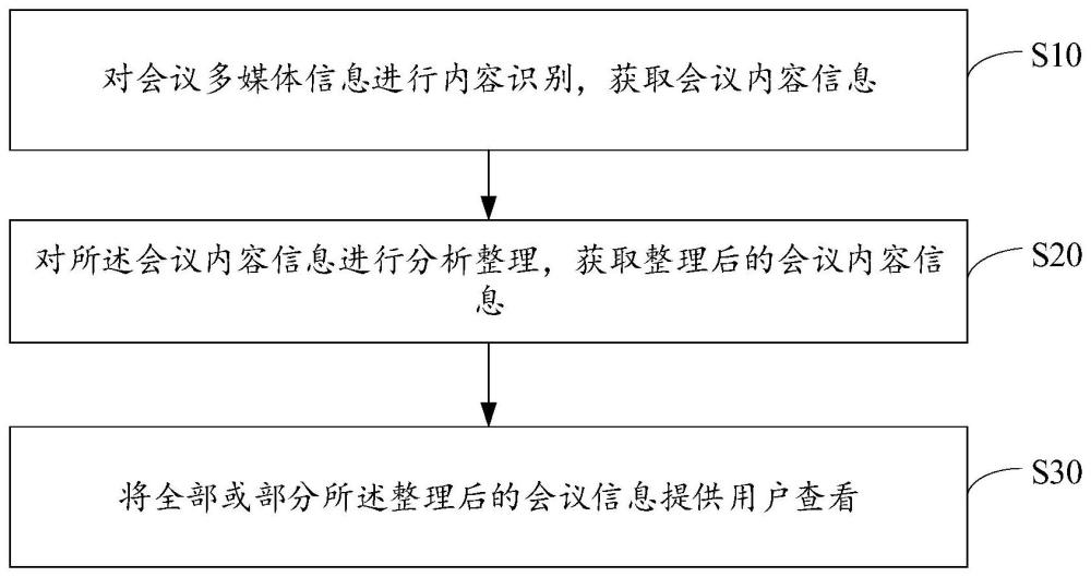 会议信息处理方法、装置、设备及存储介质与流程