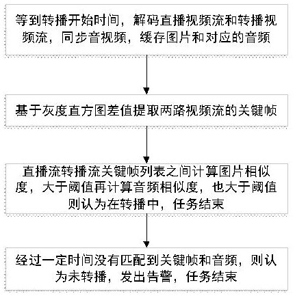 一种广播电视未按规定转播的识别方法与流程