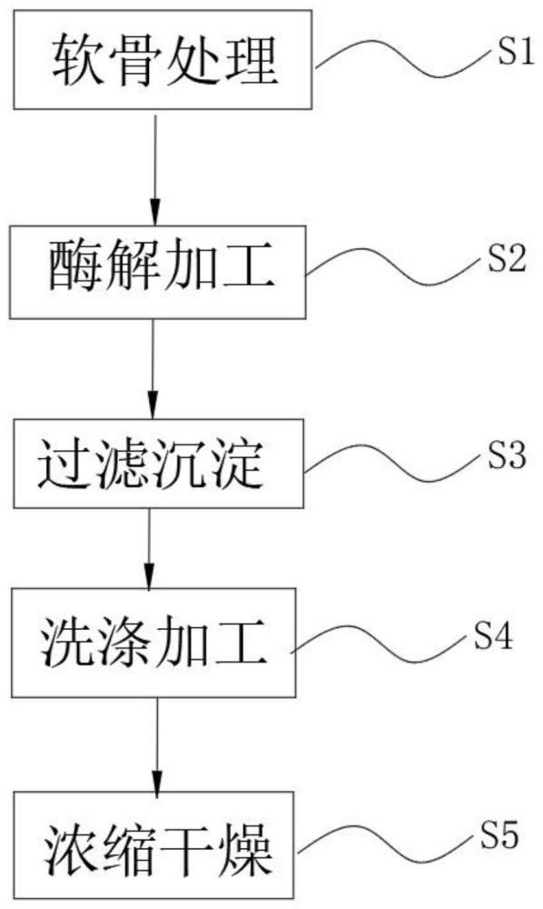 一种高纯度硫酸软骨素提取制备方法