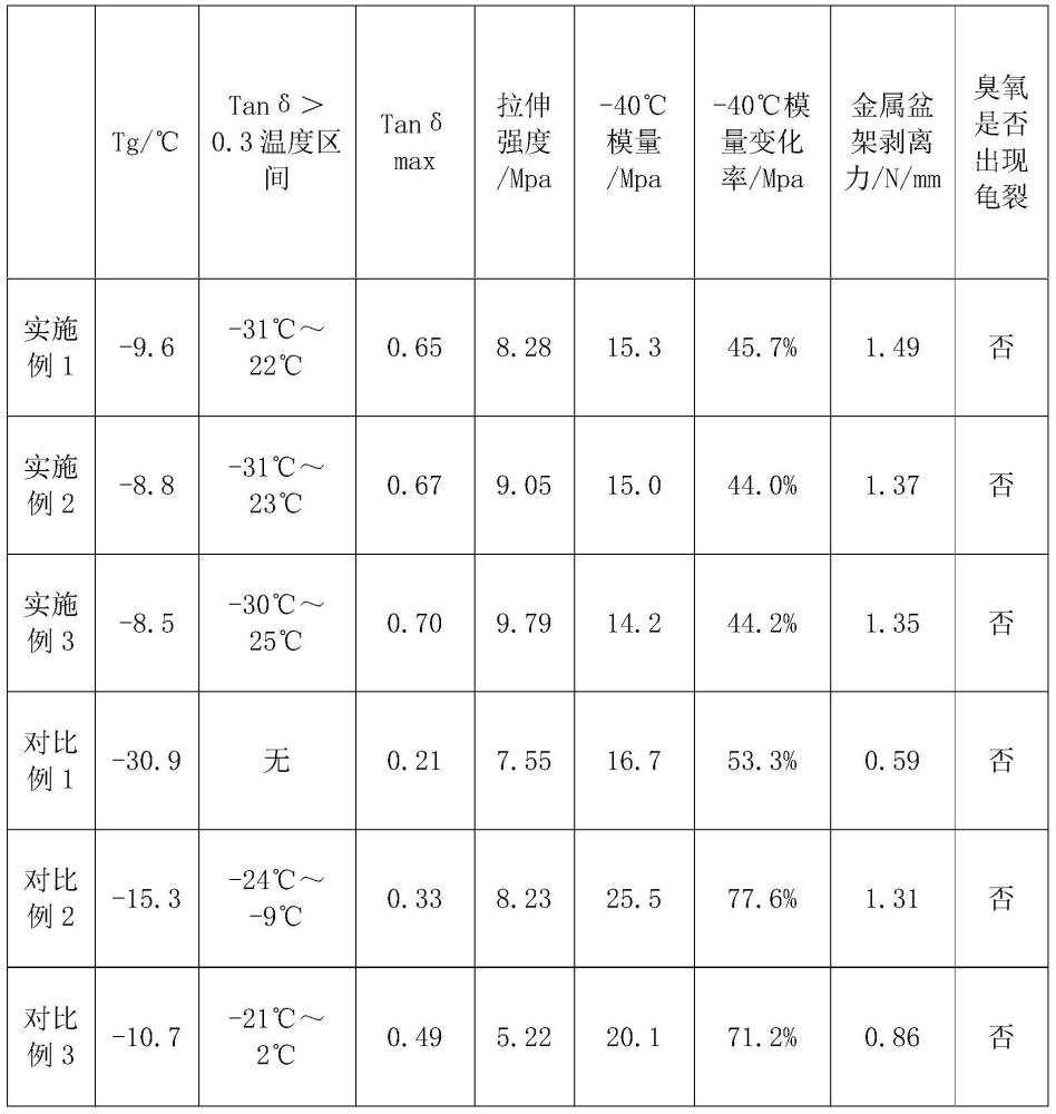 一种高阻尼耐寒喇叭用橡胶及其制备方法与流程