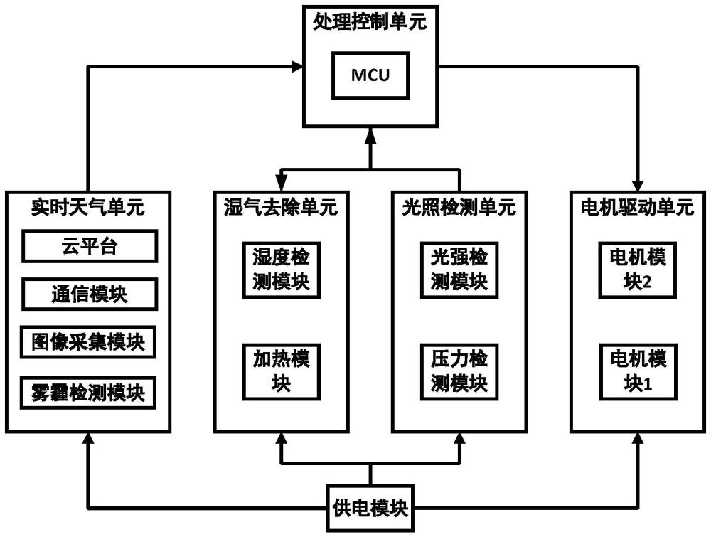 一种基于图像识别和雾霾检测晾晒装置的控制系统及其方法