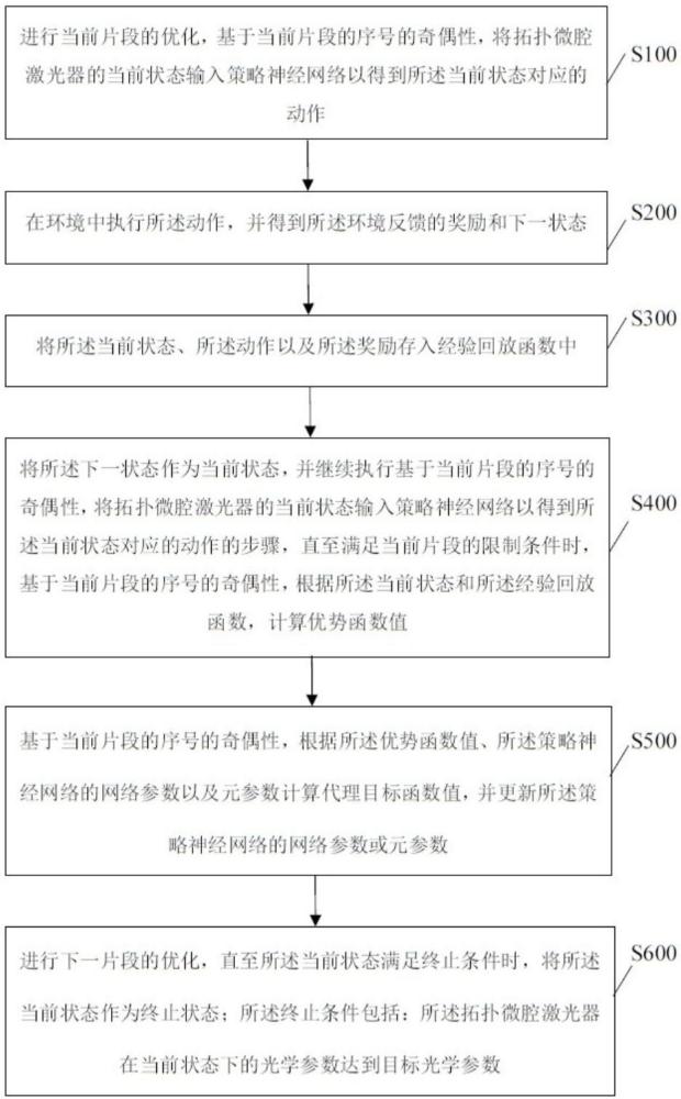 一种元强化学习优化拓扑微腔激光器的方法