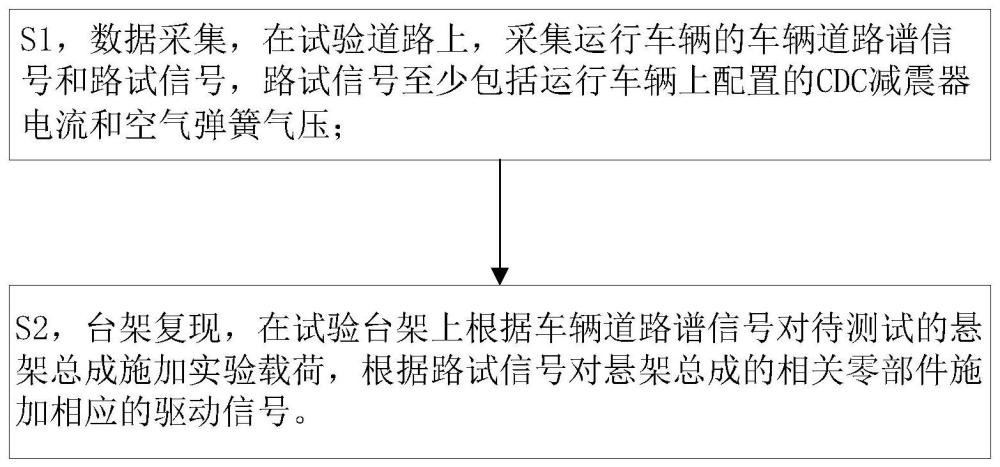 一种悬架总成道路模拟试验方法及试验系统与流程