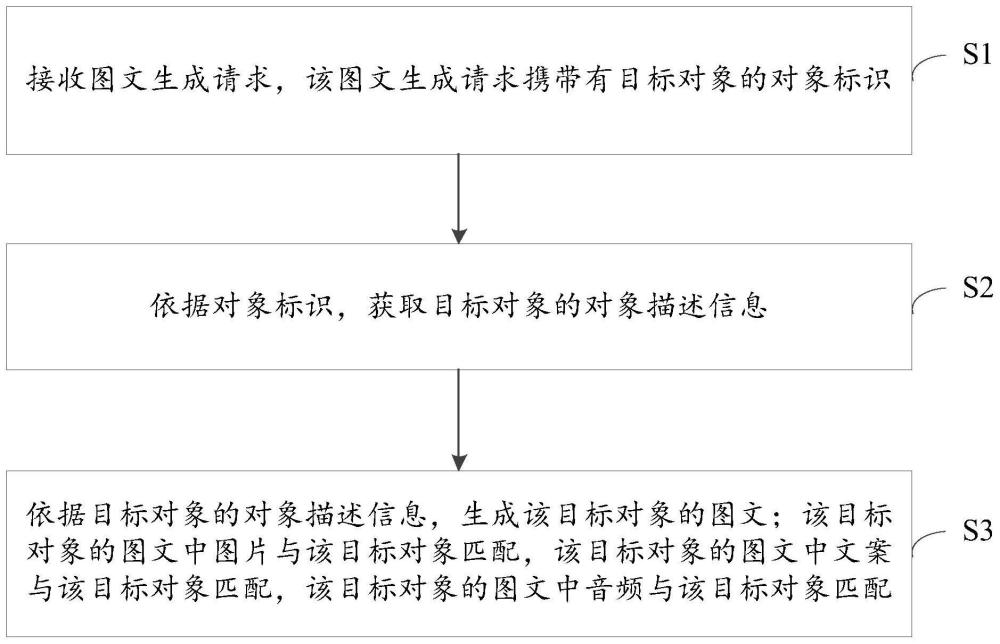 一种图文生成方法、装置、设备、介质、产品与流程