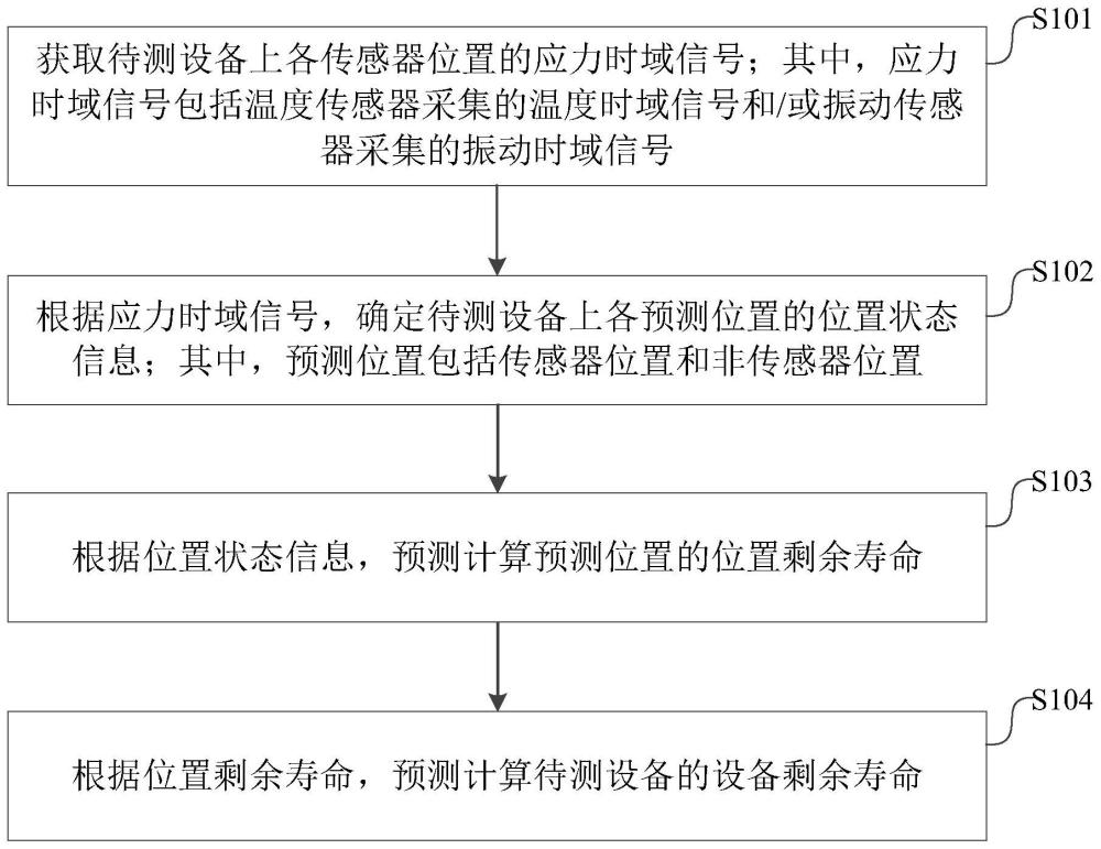 一种设备寿命预测方法、装置、设备及可读存储介质与流程