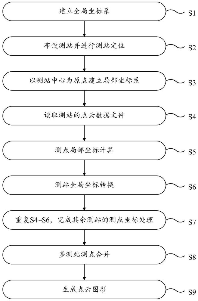 一种仓房内物料堆多测站点云图形简易拼接方法