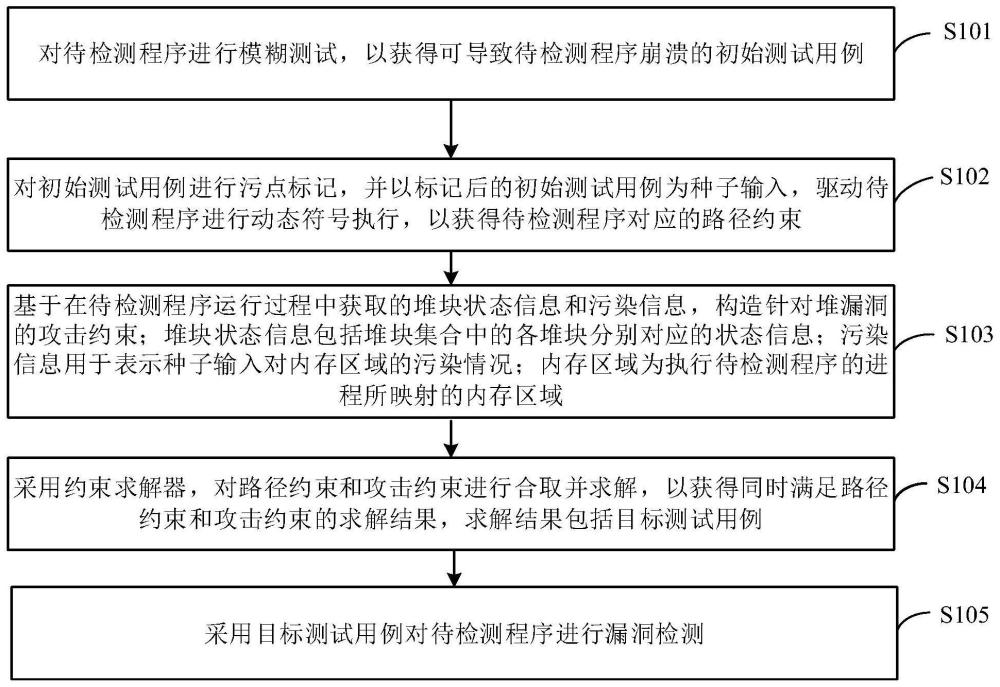 软件漏洞检测方法、装置、设备及存储介质与流程