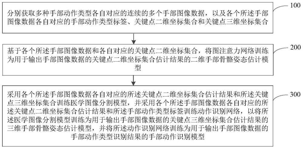 手部骨骼姿态估计与动作识别模型训练方法、识别方法和设备