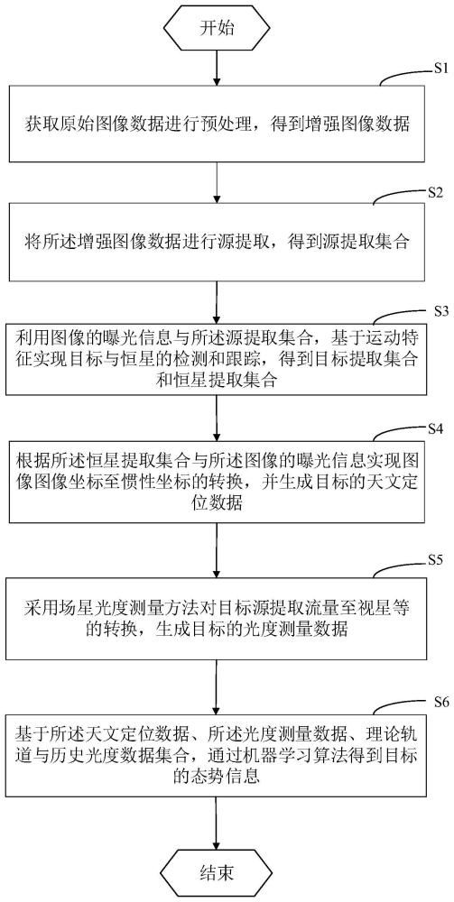 一种在轨自感知全链条数据处理方法及硬件平台