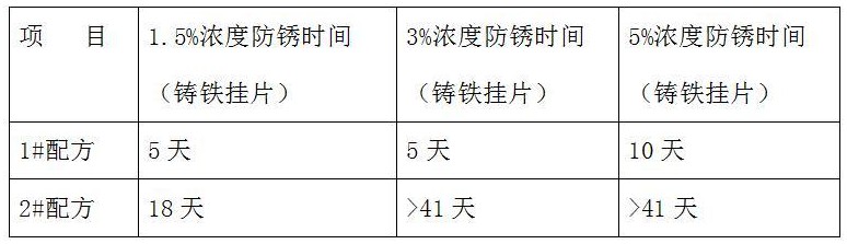 一种金属防锈防腐蚀耦合润湿剂及其制备方法与流程