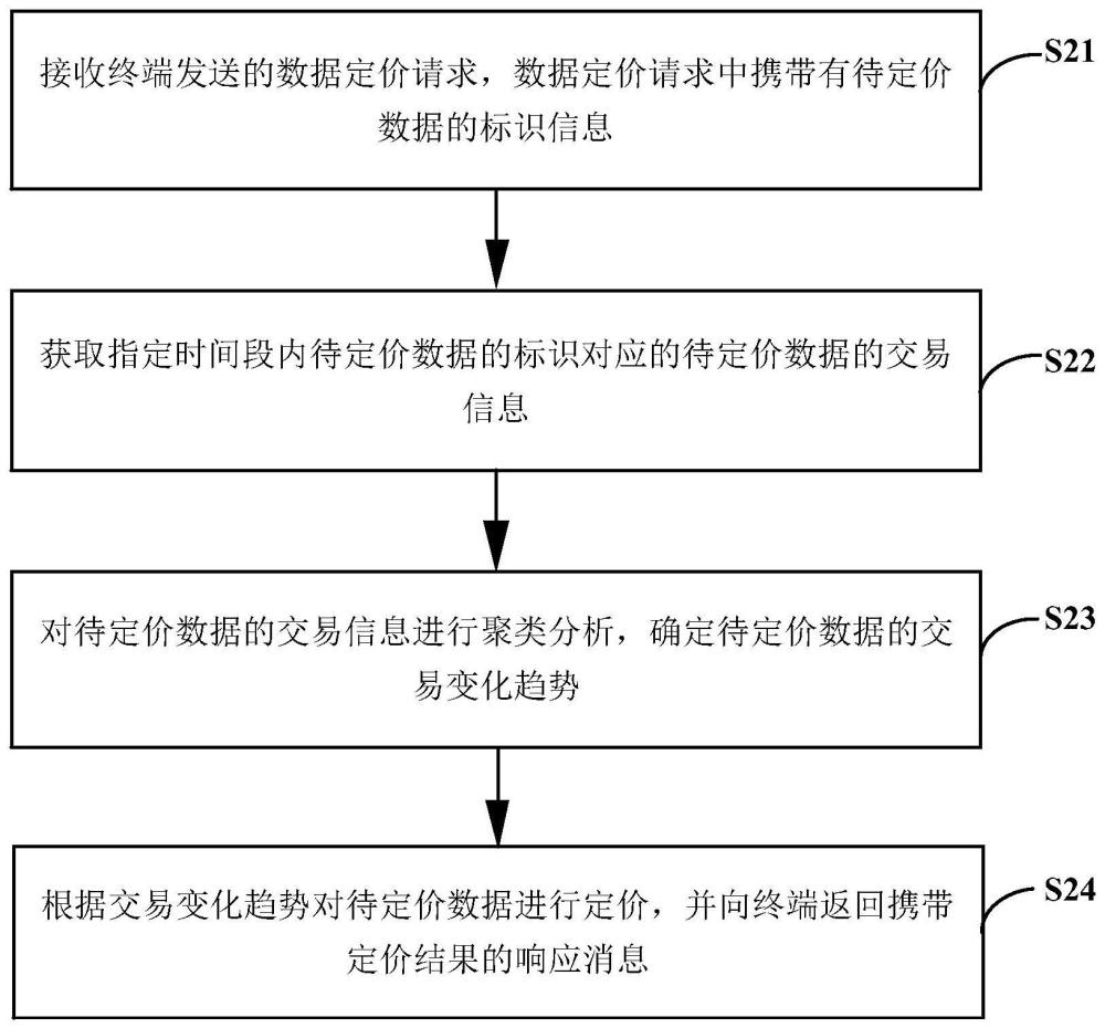 一种数据定价方法、装置、电子设备及存储介质与流程